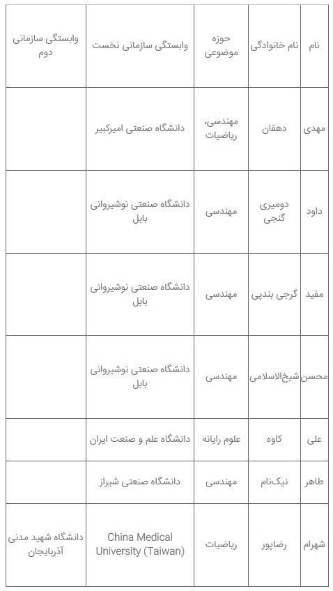 پراستنادترین پژوهشگران پراستنادترین پژوهشگران جهان