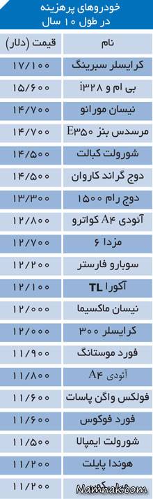 کم هزینه ترین خودرو
