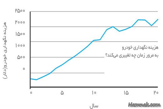 کم هزینه ترین خودرو