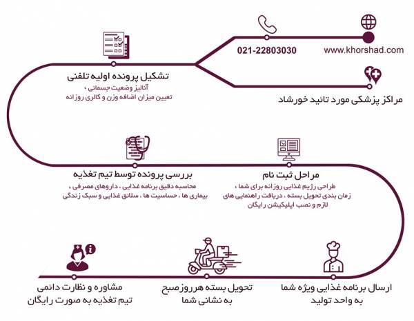 برنامه رژیم غذایی لاغری خورشاد