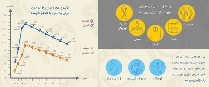 پنج عامل موثر در کالری رژیم لاغری خورشاد