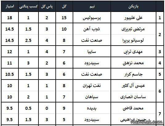 بازیکنان لیگ هفدهم
