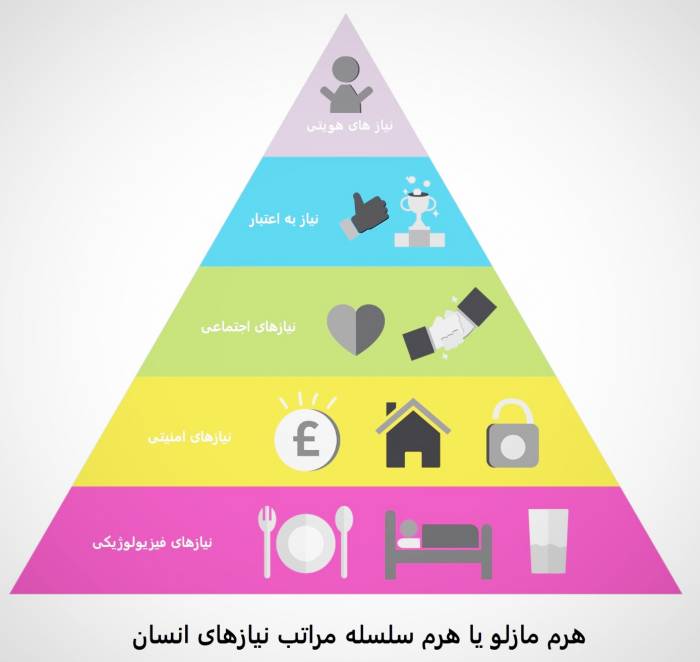 هرم مازلو